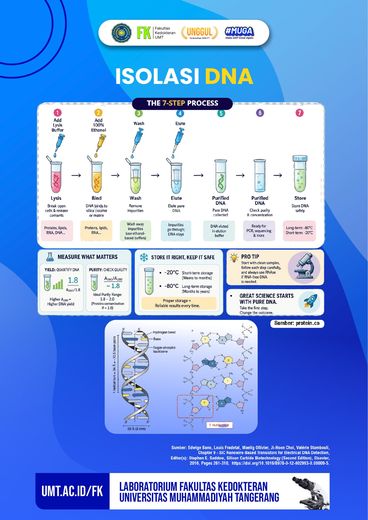 Media edukasi isolasi DNA di Laboratorium Biologi Molekuler