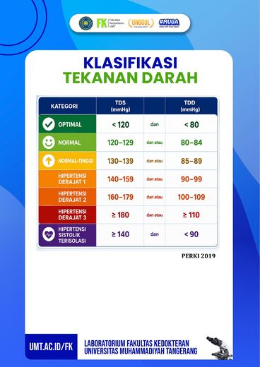 Poster edukasi: Klasifikasi Tekanan Darah