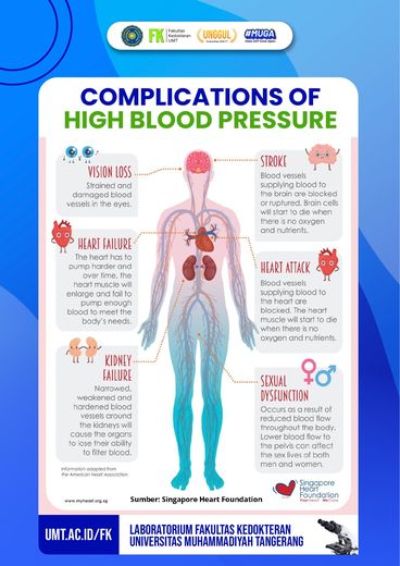 Poster edukasi: Complications of High Blood Pressure